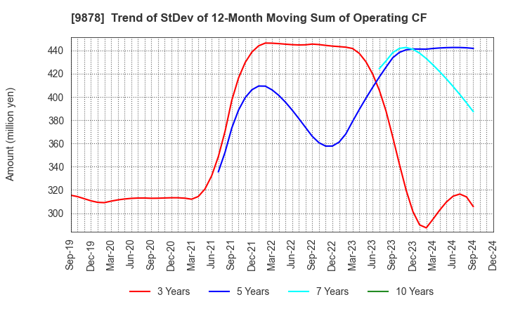 9878 SEKIDO CO.,LTD.: Trend of StDev of 12-Month Moving Sum of Operating CF