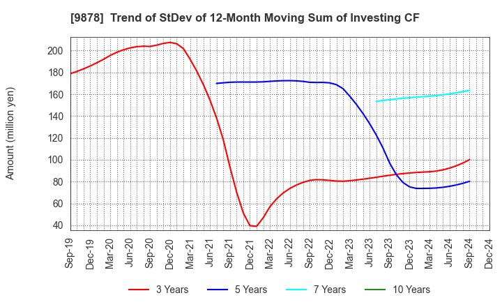 9878 SEKIDO CO.,LTD.: Trend of StDev of 12-Month Moving Sum of Investing CF