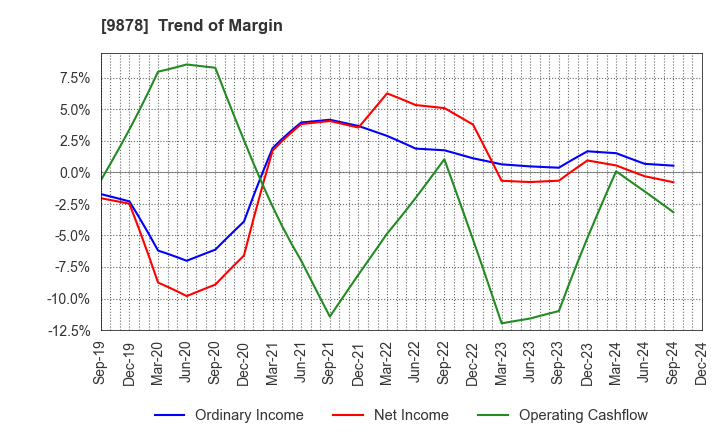 9878 SEKIDO CO.,LTD.: Trend of Margin