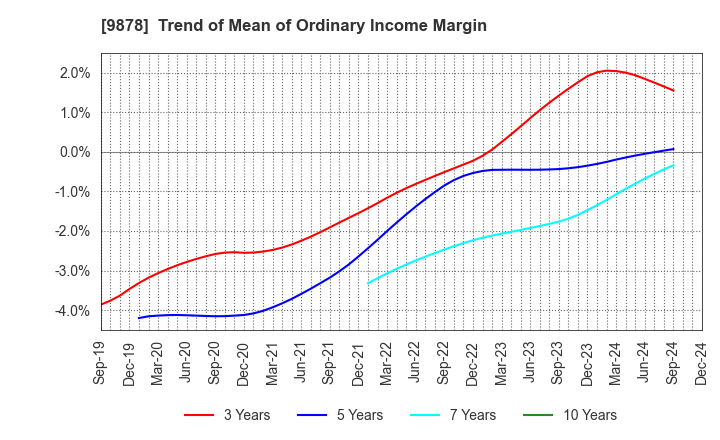 9878 SEKIDO CO.,LTD.: Trend of Mean of Ordinary Income Margin