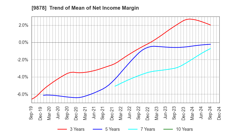 9878 SEKIDO CO.,LTD.: Trend of Mean of Net Income Margin