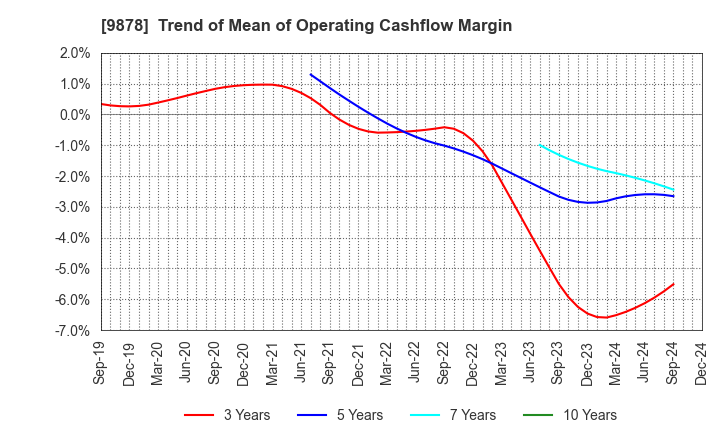 9878 SEKIDO CO.,LTD.: Trend of Mean of Operating Cashflow Margin