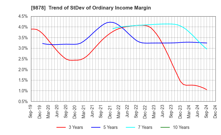 9878 SEKIDO CO.,LTD.: Trend of StDev of Ordinary Income Margin