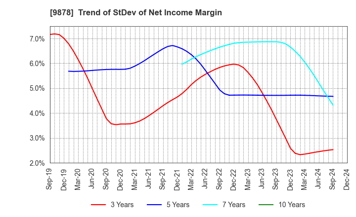 9878 SEKIDO CO.,LTD.: Trend of StDev of Net Income Margin