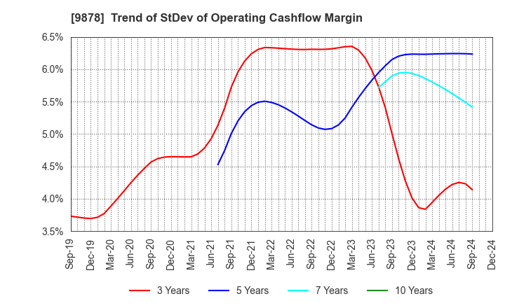 9878 SEKIDO CO.,LTD.: Trend of StDev of Operating Cashflow Margin