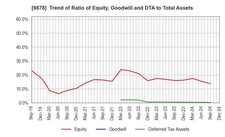 9878 SEKIDO CO.,LTD.: Trend of Ratio of Equity, Goodwill and DTA to Total Assets