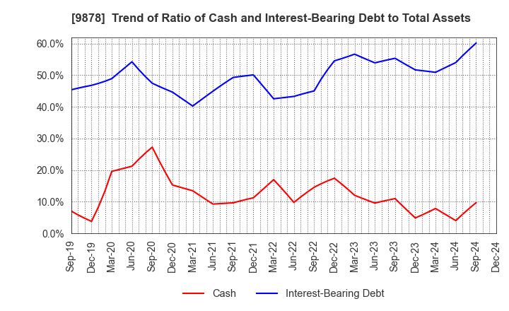 9878 SEKIDO CO.,LTD.: Trend of Ratio of Cash and Interest-Bearing Debt to Total Assets