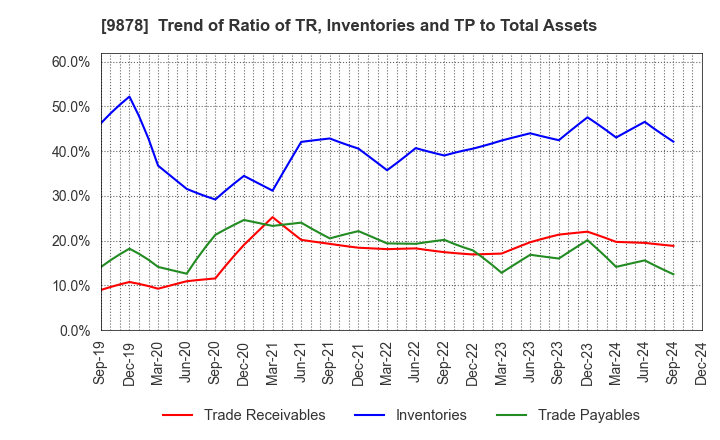 9878 SEKIDO CO.,LTD.: Trend of Ratio of TR, Inventories and TP to Total Assets