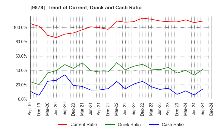 9878 SEKIDO CO.,LTD.: Trend of Current, Quick and Cash Ratio