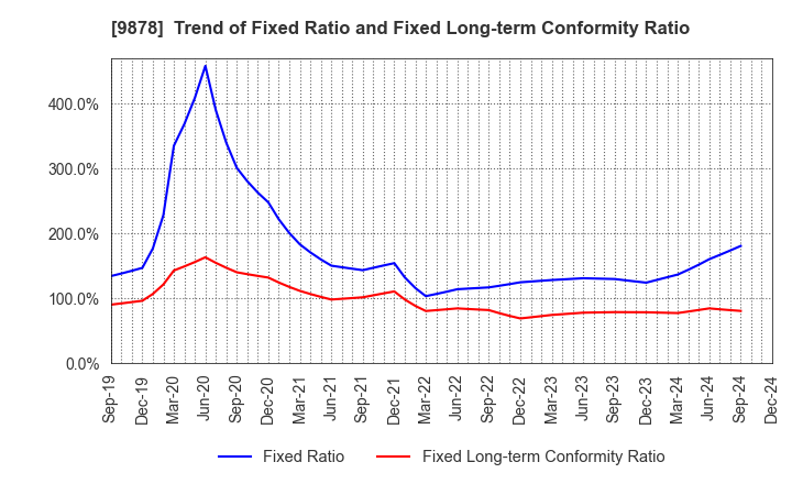 9878 SEKIDO CO.,LTD.: Trend of Fixed Ratio and Fixed Long-term Conformity Ratio