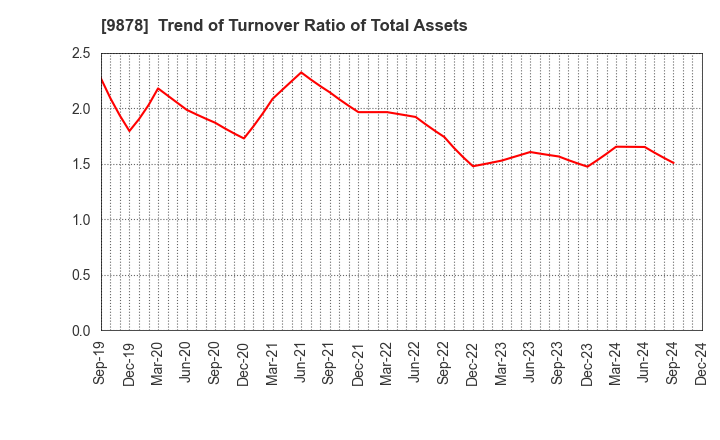 9878 SEKIDO CO.,LTD.: Trend of Turnover Ratio of Total Assets