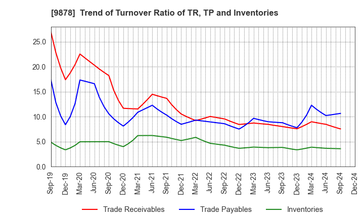 9878 SEKIDO CO.,LTD.: Trend of Turnover Ratio of TR, TP and Inventories