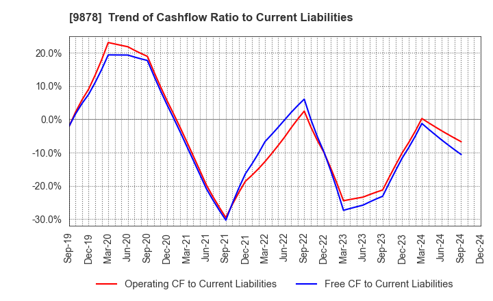 9878 SEKIDO CO.,LTD.: Trend of Cashflow Ratio to Current Liabilities