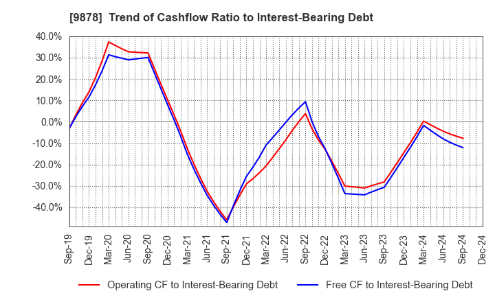 9878 SEKIDO CO.,LTD.: Trend of Cashflow Ratio to Interest-Bearing Debt