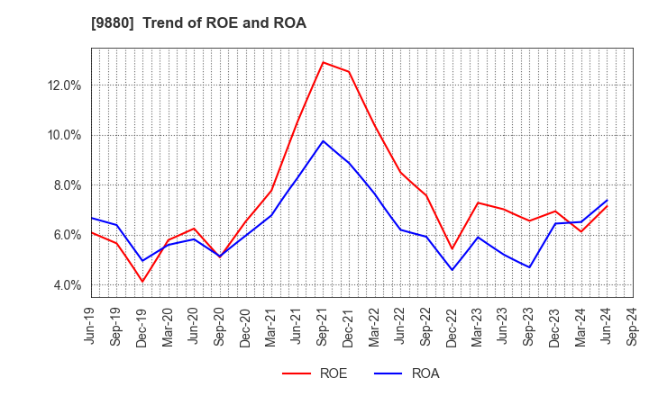 9880 INNOTECH CORPORATION: Trend of ROE and ROA