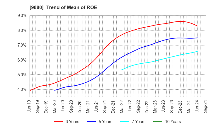 9880 INNOTECH CORPORATION: Trend of Mean of ROE