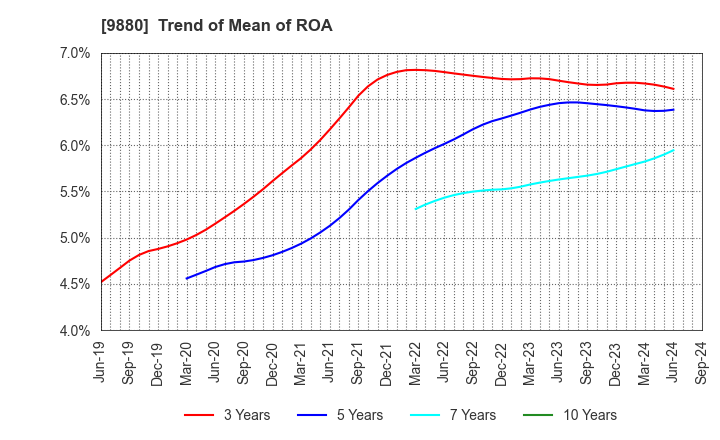 9880 INNOTECH CORPORATION: Trend of Mean of ROA