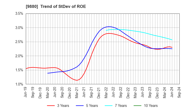 9880 INNOTECH CORPORATION: Trend of StDev of ROE