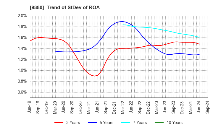 9880 INNOTECH CORPORATION: Trend of StDev of ROA