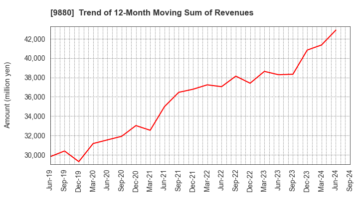 9880 INNOTECH CORPORATION: Trend of 12-Month Moving Sum of Revenues