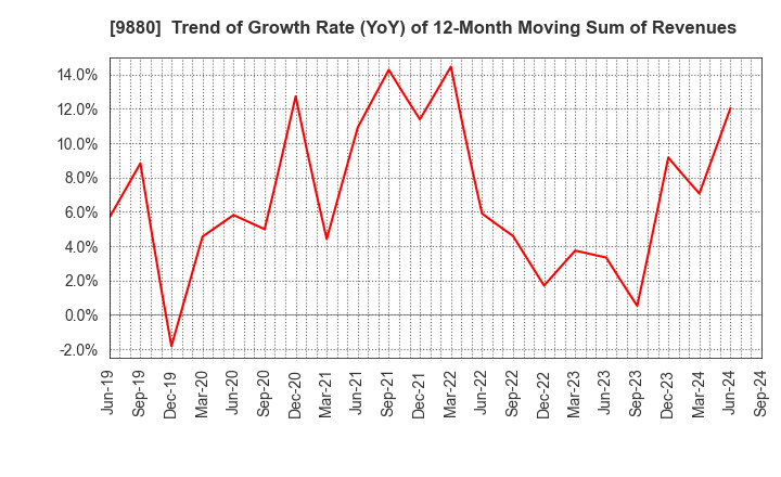 9880 INNOTECH CORPORATION: Trend of Growth Rate (YoY) of 12-Month Moving Sum of Revenues