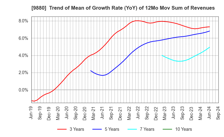 9880 INNOTECH CORPORATION: Trend of Mean of Growth Rate (YoY) of 12Mo Mov Sum of Revenues