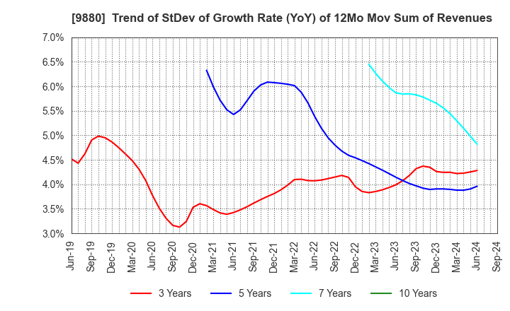 9880 INNOTECH CORPORATION: Trend of StDev of Growth Rate (YoY) of 12Mo Mov Sum of Revenues