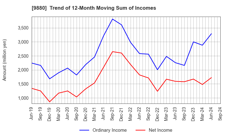 9880 INNOTECH CORPORATION: Trend of 12-Month Moving Sum of Incomes