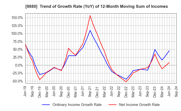 9880 INNOTECH CORPORATION: Trend of Growth Rate (YoY) of 12-Month Moving Sum of Incomes