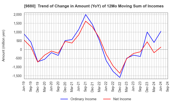 9880 INNOTECH CORPORATION: Trend of Change in Amount (YoY) of 12Mo Moving Sum of Incomes