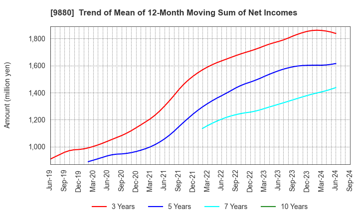 9880 INNOTECH CORPORATION: Trend of Mean of 12-Month Moving Sum of Net Incomes