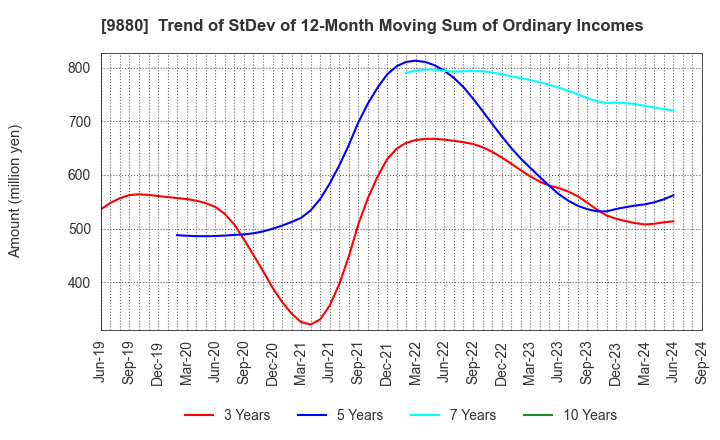 9880 INNOTECH CORPORATION: Trend of StDev of 12-Month Moving Sum of Ordinary Incomes