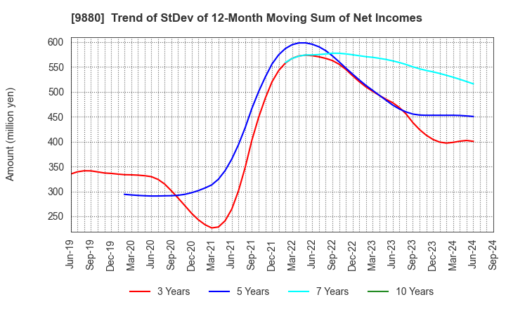 9880 INNOTECH CORPORATION: Trend of StDev of 12-Month Moving Sum of Net Incomes