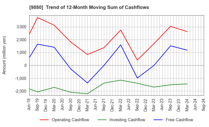 9880 INNOTECH CORPORATION: Trend of 12-Month Moving Sum of Cashflows