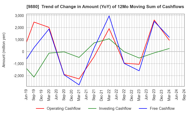 9880 INNOTECH CORPORATION: Trend of Change in Amount (YoY) of 12Mo Moving Sum of Cashflows