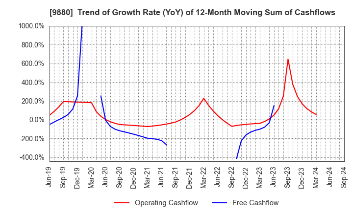 9880 INNOTECH CORPORATION: Trend of Growth Rate (YoY) of 12-Month Moving Sum of Cashflows