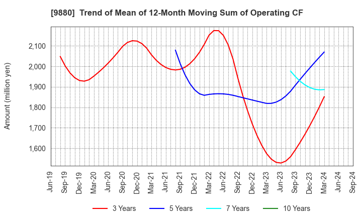 9880 INNOTECH CORPORATION: Trend of Mean of 12-Month Moving Sum of Operating CF