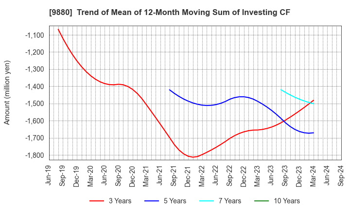 9880 INNOTECH CORPORATION: Trend of Mean of 12-Month Moving Sum of Investing CF