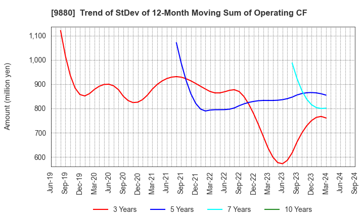 9880 INNOTECH CORPORATION: Trend of StDev of 12-Month Moving Sum of Operating CF