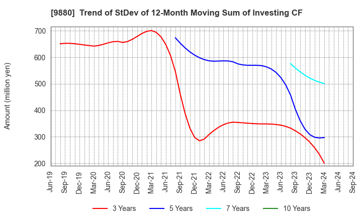 9880 INNOTECH CORPORATION: Trend of StDev of 12-Month Moving Sum of Investing CF