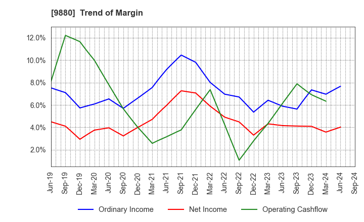 9880 INNOTECH CORPORATION: Trend of Margin