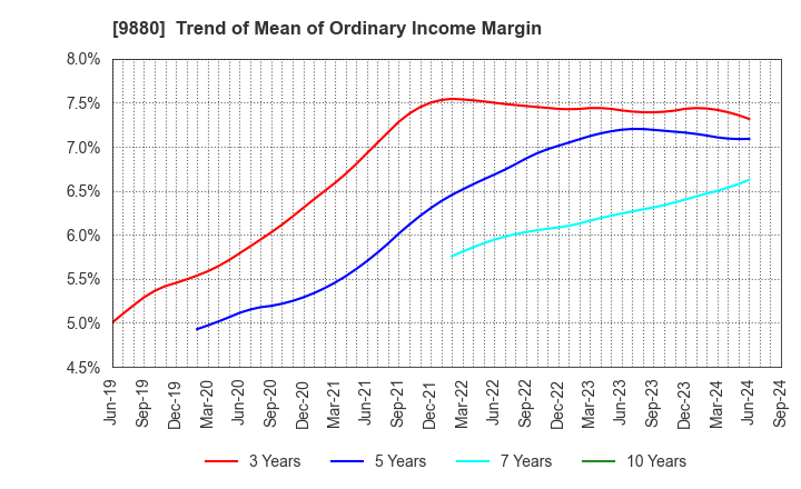 9880 INNOTECH CORPORATION: Trend of Mean of Ordinary Income Margin