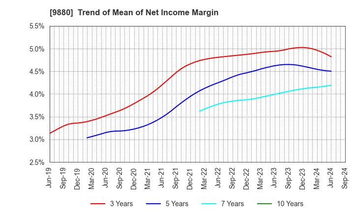 9880 INNOTECH CORPORATION: Trend of Mean of Net Income Margin