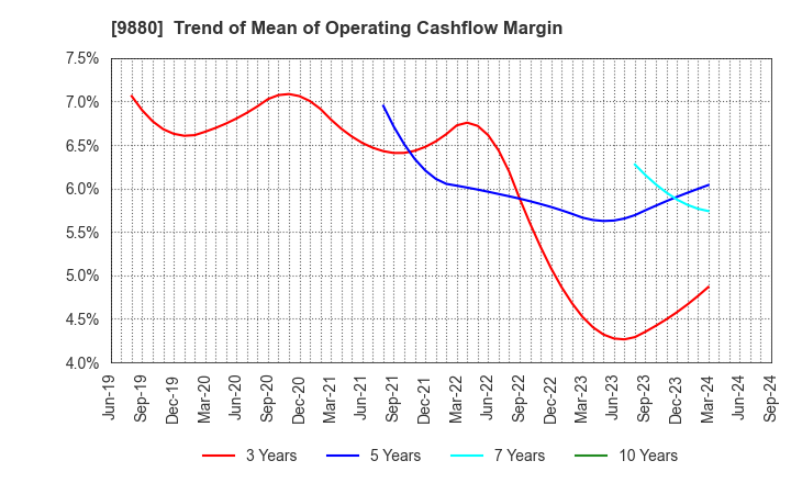 9880 INNOTECH CORPORATION: Trend of Mean of Operating Cashflow Margin