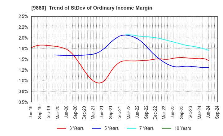 9880 INNOTECH CORPORATION: Trend of StDev of Ordinary Income Margin