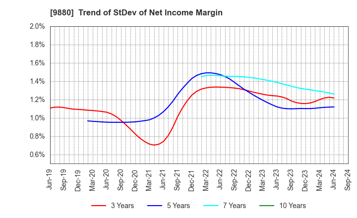 9880 INNOTECH CORPORATION: Trend of StDev of Net Income Margin