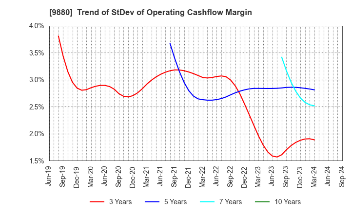 9880 INNOTECH CORPORATION: Trend of StDev of Operating Cashflow Margin