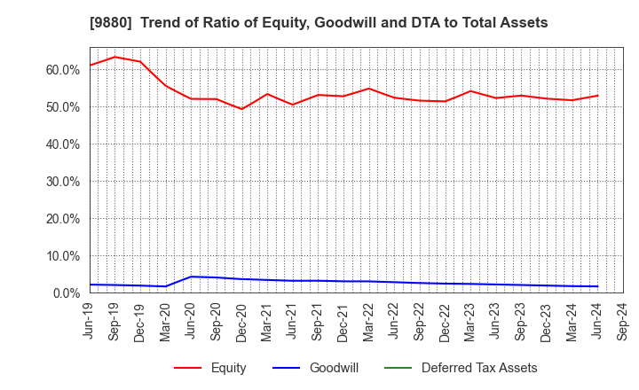 9880 INNOTECH CORPORATION: Trend of Ratio of Equity, Goodwill and DTA to Total Assets