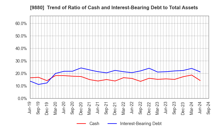 9880 INNOTECH CORPORATION: Trend of Ratio of Cash and Interest-Bearing Debt to Total Assets