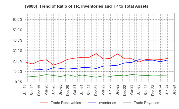 9880 INNOTECH CORPORATION: Trend of Ratio of TR, Inventories and TP to Total Assets